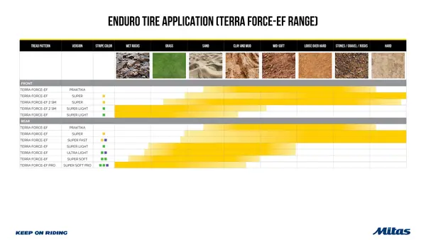 Anvelopa Spate Mitas Terra Force-EF Super Soft TEFOEF GG 120/90-18 65M FIM, 2, nordicamoto.ro